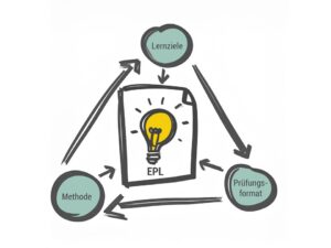 Ereignisorientierte prüfungsrelevante Lernziele (EPL) im Modul Informatik EPL